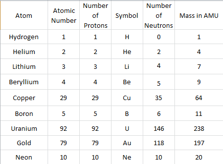Complete The Following Atomic Chart