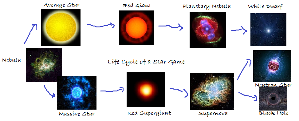 diagram of a star nebula